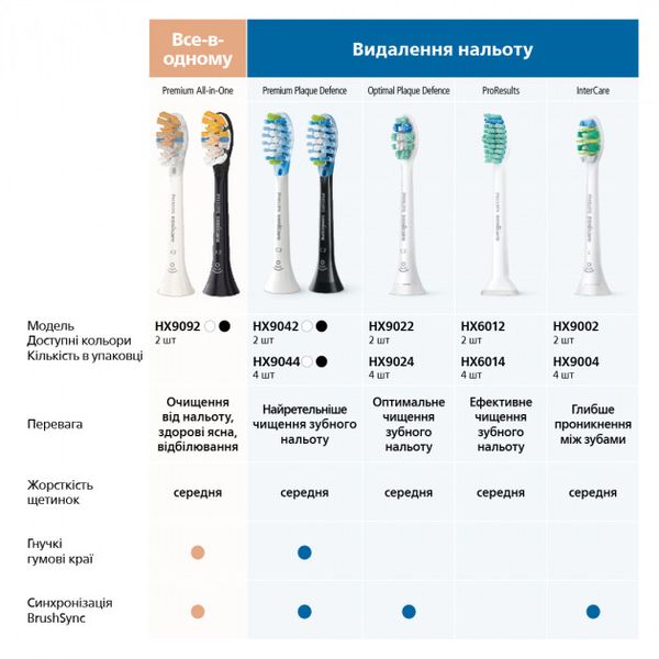 Насадки для електричної зубної щітки PHILIPS Sonicare Pro Results HX6012/07 1702203149 фото