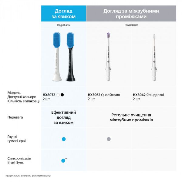 Насадки для електричної зубної щітки Philips Sonicare універсальні A3 Premium HX9092/10 1702201143 фото