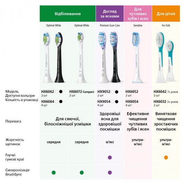 Насадки для електричної зубної щітки PHILIPS C2 Optimal Plaque Defence HX9024/10 1702203217 фото